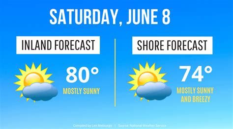 10 day forecast for point pleasant nj|jersey shore weather this weekend.